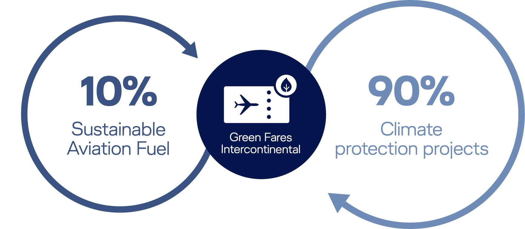 Green Fares: More sustainable air travel | Lufthansa
